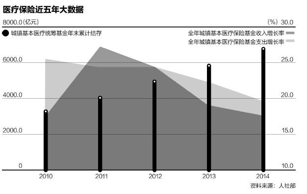 医保基金流失黑洞