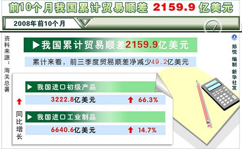 海关总署强调，中国不刻意追求贸易顺差