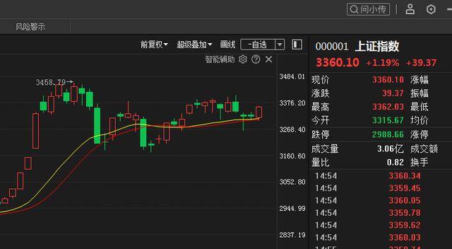 A股三大股指强势上扬，市场走势分析与多元观点解读