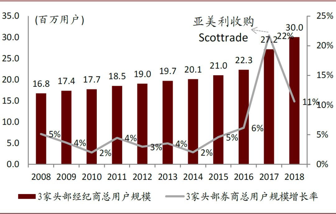 开户数巅峰见证科技浪潮中的券商新星，投资革命的时代来临