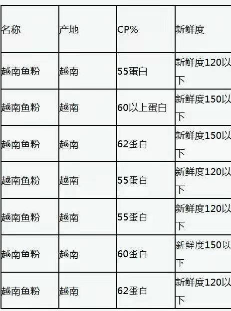 秘鲁鱼粉最新价格探讨与分析