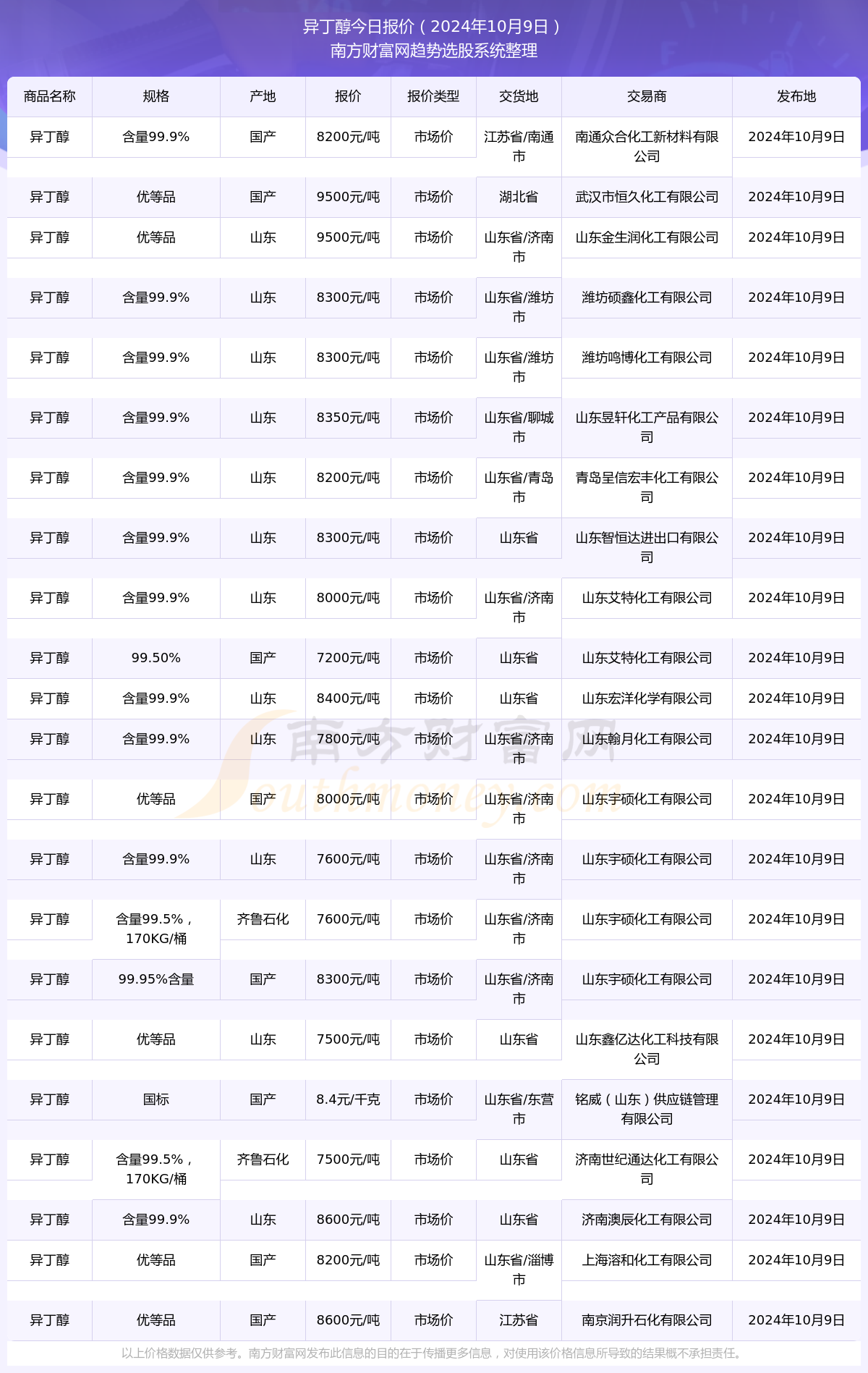 异丁醇最新价格动态，市场走势、影响因素及前景预测分析