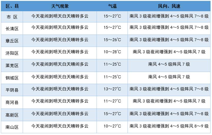 济阳最新天气预报，深度解读天气变化及其影响