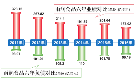 雨润食品最新动态