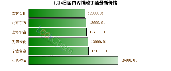 丙烯酸丁酯最新价格动态，市场走势、影响因素与行业科普揭秘