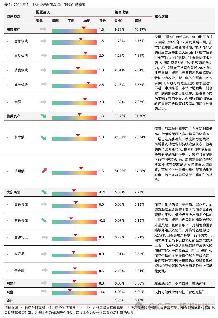 四季度投顾策略关键词，均衡配置引领投资风向标