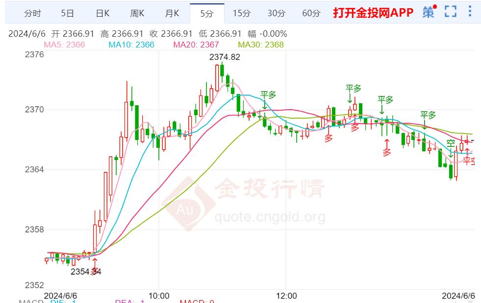 金价预计一年内上涨10%，黄金投资的黄金岁月来临