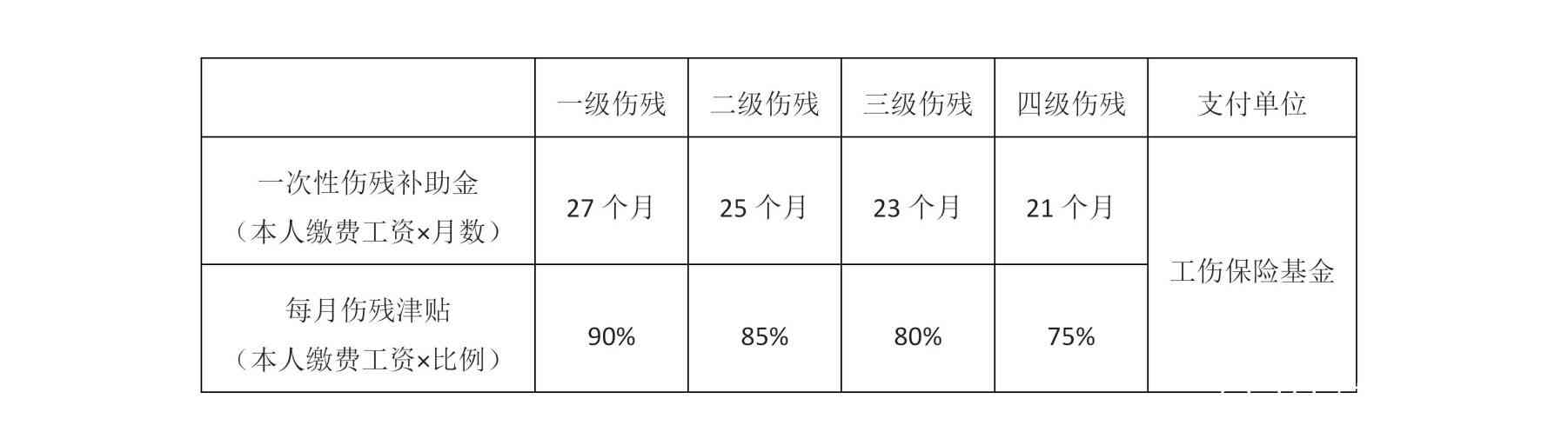 最新工伤赔偿标准2021年详解