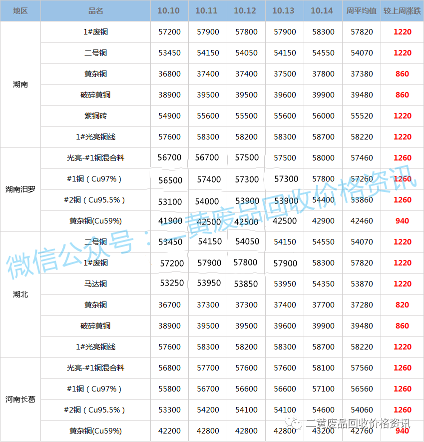 最新废铜行情走势分析与预测