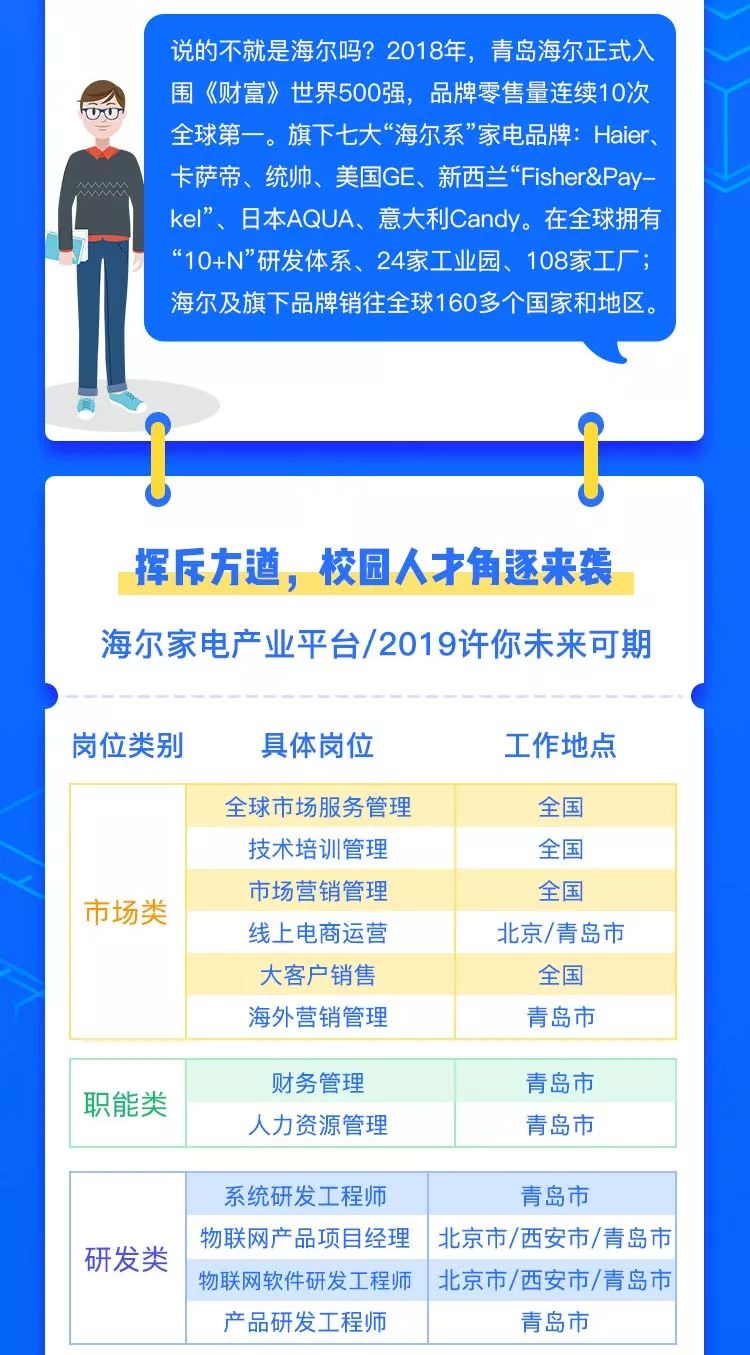 青岛海尔最新招聘信息发布