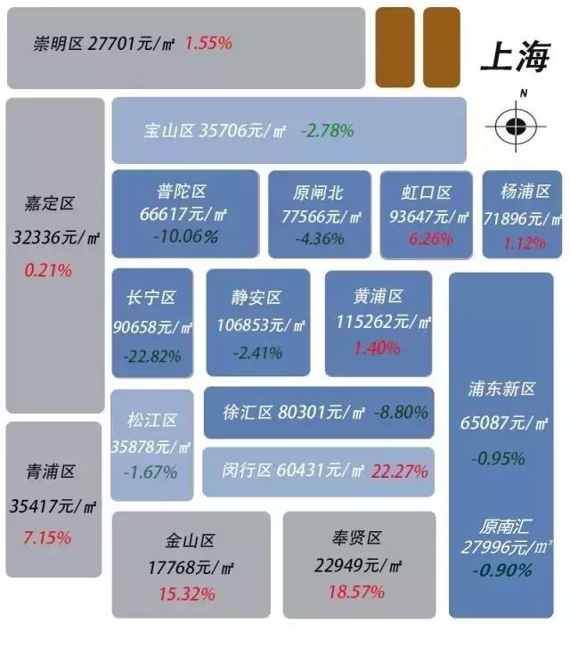 上海房价最新动态