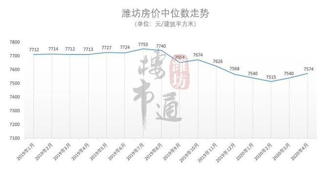 潍坊房价走势最新动态，学习变化，筑梦自信家园