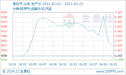 今日液化气最新价格，市场分析、影响因素及价格走势探讨