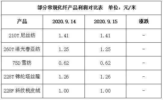化纤价格最新行情，科技与生活的无缝对接