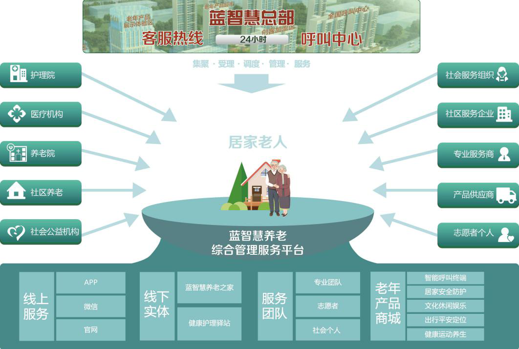 中国最新养老政策下的智能养老科技产品介绍与趋势分析