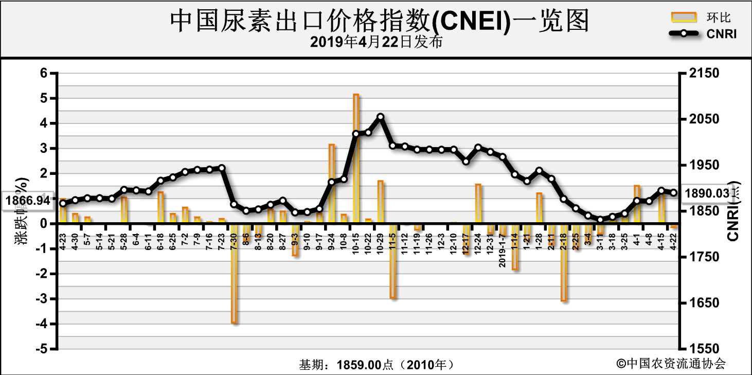 全国尿素最新价格动态、分析与预测