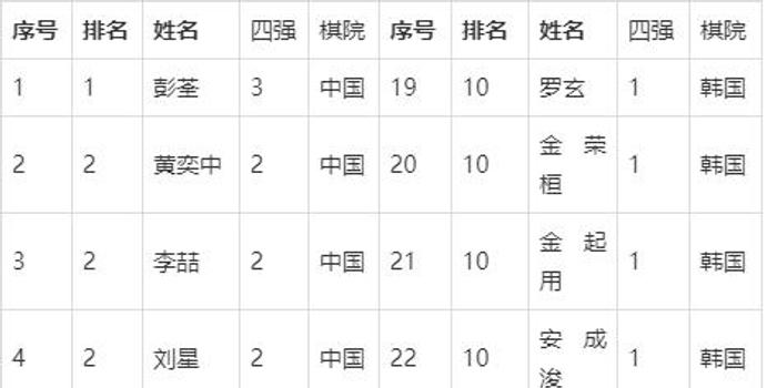 世界围棋最新排名及指南概览