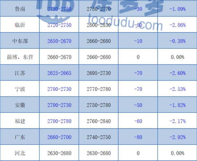 磷酸最新价格揭秘与行情分析📣