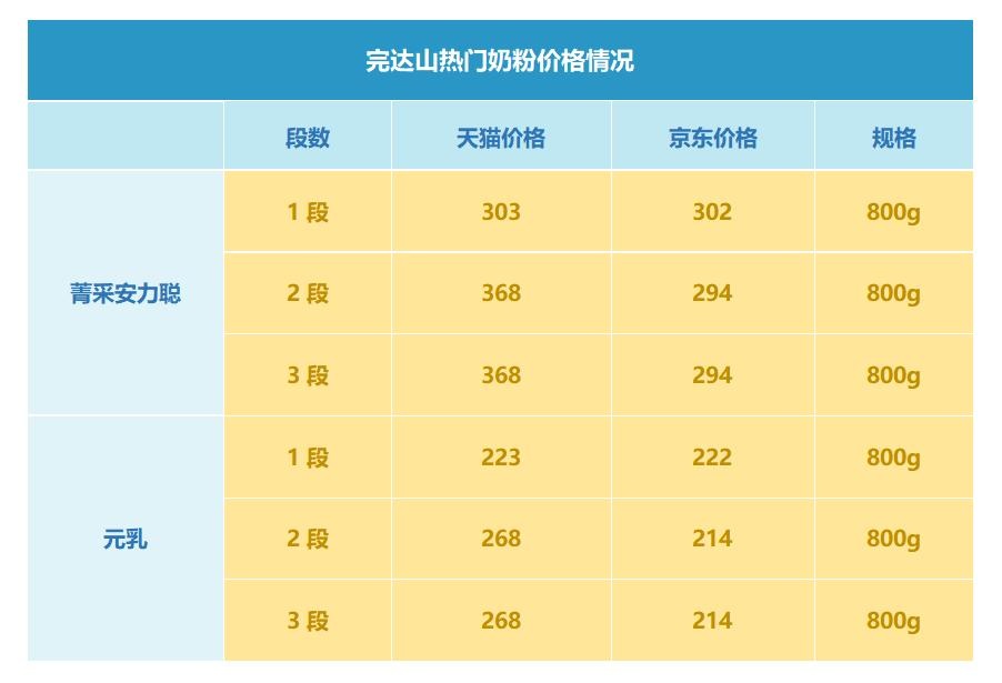 完达山奶粉最新价格,完达山奶粉最新价格概览