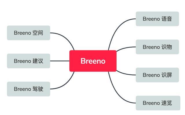 Breeno最新功能，智能生活的全新体验
