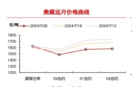 煤炭价格动态
