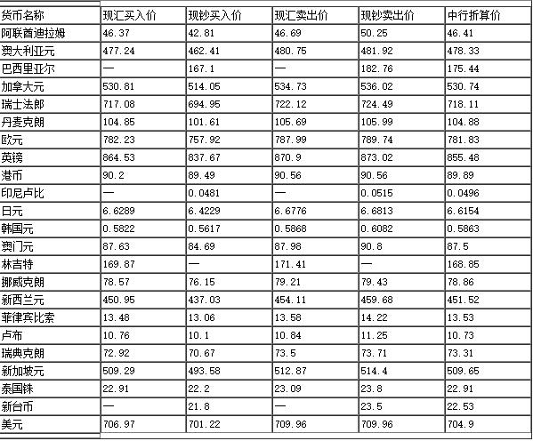 今日外汇牌价速查,今日外汇牌价速查，全球货币交易市场的实时动态