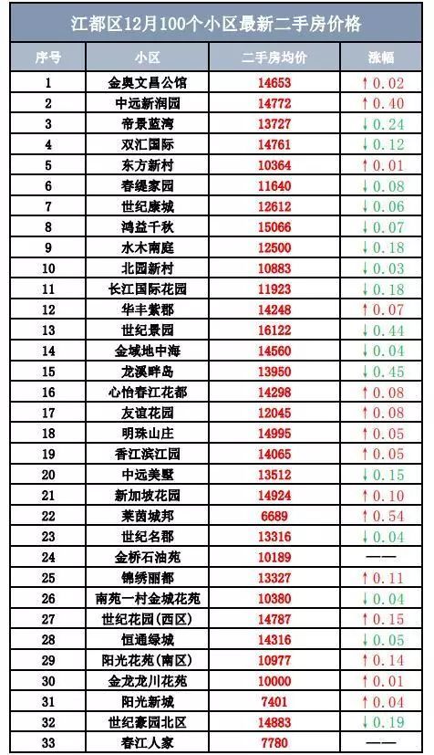 扬州邗江区最新房价趋势、分析与预测发布报告出炉！