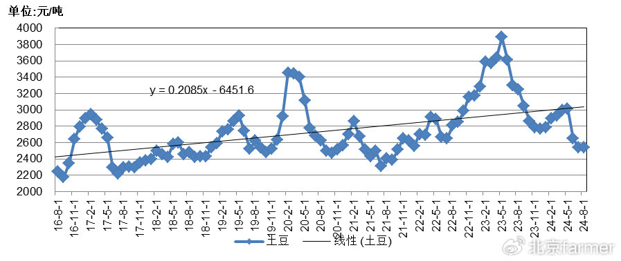 2024年土豆价格动态预测与分析