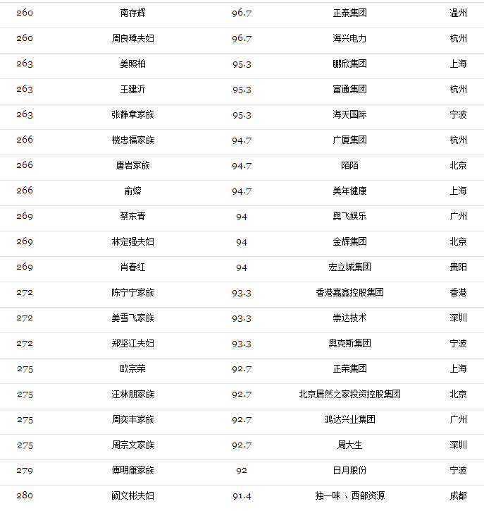 全球最新富豪排行榜，亿万富翁的财富风云揭秘