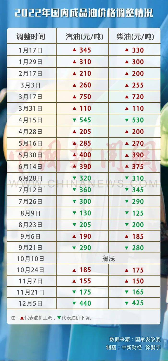 油价最新调整动态，开车族必关注的油价资讯！
