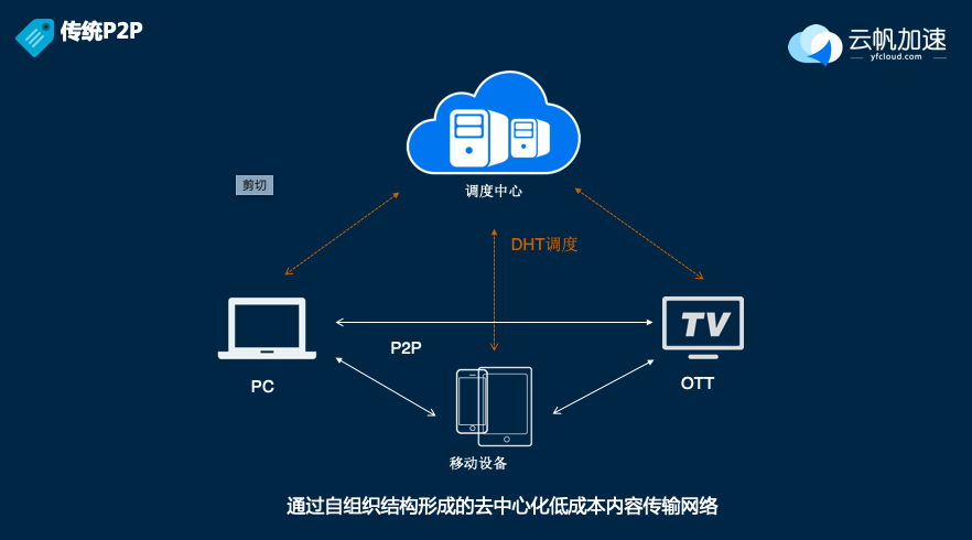 P2P最新动态，开启一场奇妙的网络之旅